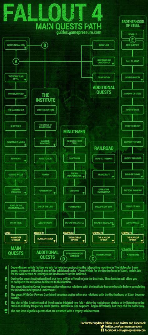 fallout 4 act 1|fallout 4 main missions.
